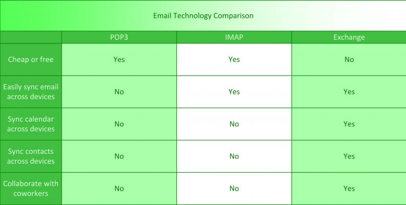 Do you have the right kind of email service for your business?