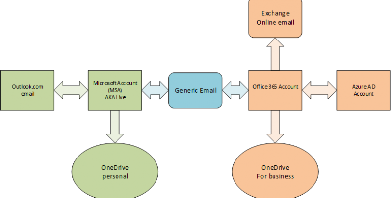 Microsoft Account (MSA) compared to Office 365 Account – Tellus Cloud  Consulting